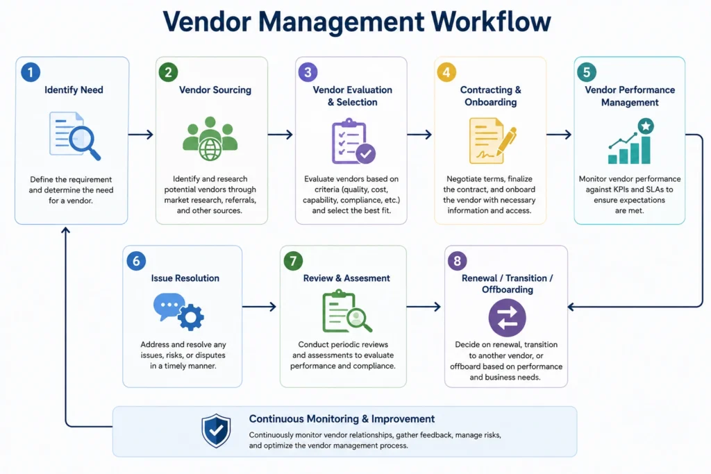Vendor management workflow diagram
